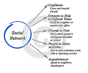 Social networks