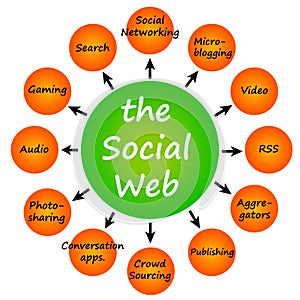 Social web