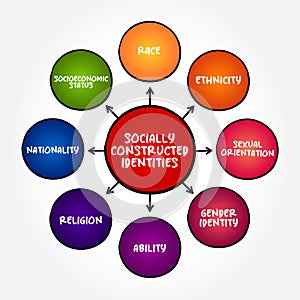 Socially constructed identities mind map text concept for presentations and reports photo