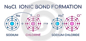 Sodium Chloride ionic bond formation. NaCl structure. Sodium and Chlorine atom chemical reaction.