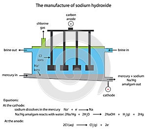Sodium hydroxide manufacture in the mercury cell