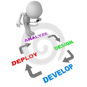 Software design cycle