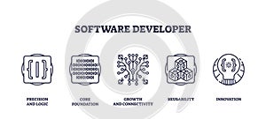 Software development concepts depicted with icons for logic, foundation, connectivity, ... photo