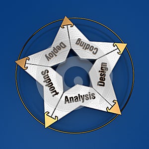 Software development cycle