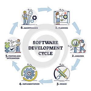 Software development cycle as framework with process stages outline diagram