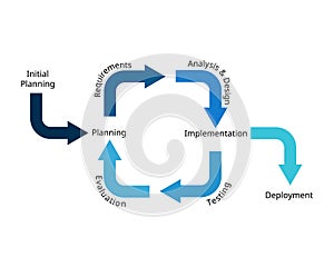 Software development framework of Iterative Model photo
