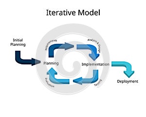 Software development framework of Iterative Model