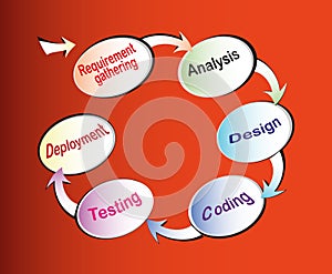 Software Development Life cycle