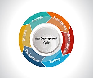 Software Development Life Cycle, app development cycle