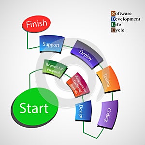 Software Development Life cycle process