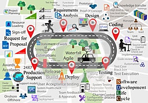 Software Development Life cycle process