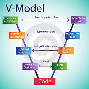 Software Development Life Cycle - V Model