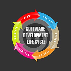 Software Development Life Cycle. Vector illustrates software applications in different phases