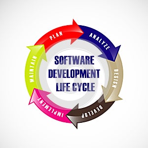 Software Development Life Cycle. Vector illustrates software applications in different phases