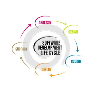 Software Development Life Cycle. Vector illustration software applications in different phases