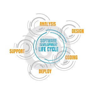 Software Development Life Cycle. Vector illustration software applications in different phases