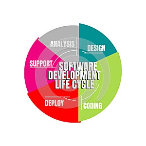 Software Development Life Cycle. Vector illustration software applications in different phases