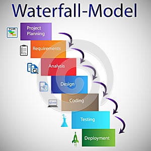 Software Development Life Cycle - Waterfall Model