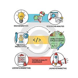 Software Development Lifecycle Stages and Business Process Flow