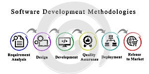 Software Development Methodologies