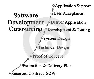 Software Development Outsourcing