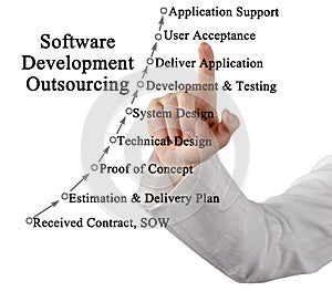 Software Development Outsourcing