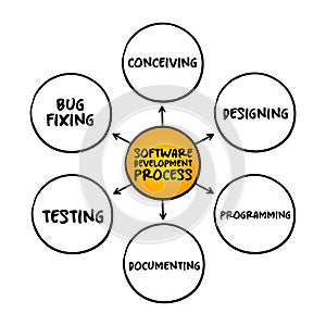 Software development process cycle of conceiving, designing, programming, documenting, testing, and bug fixing , mind map
