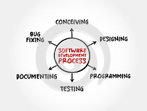 Software development process cycle of conceiving, designing, programming, documenting, testing, and bug fixing , mind map photo