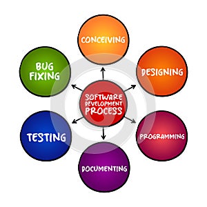 Software development process cycle of conceiving, designing, programming, documenting, testing, and bug fixing , mind map