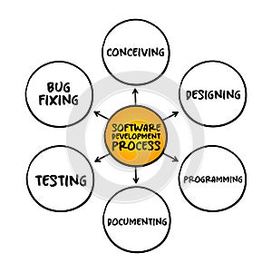 Software development process cycle of conceiving, designing, programming, documenting, testing, and bug fixing , mind map photo