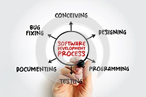 Software development process cycle of conceiving, designing, programming, documenting, testing, and bug fixing , mind map