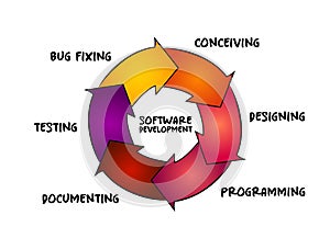 Software development process cycle of conceiving, designing, programming, documenting, testing, and bug fixing , technology