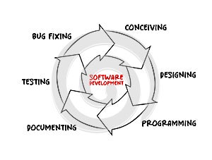 Software development process cycle of conceiving, designing, programming, documenting, testing, and bug fixing , technology photo