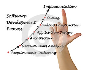 Software Development Process