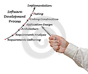 Software Development Process