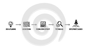 Software Development Process Steps from Idea to Launch