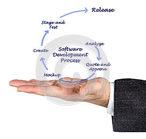 Software Development Process