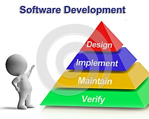 Software Development Pyramid Showing Design Implement Maintain A photo