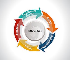 Software development workflow process coding testing analysis infographic vector illustration