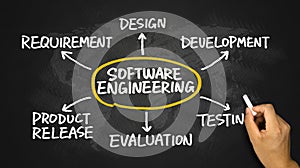 Software engineering concept flowchart