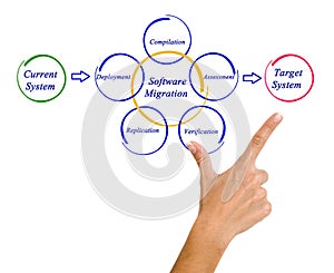 Software migration