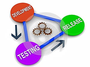 Software release cycle