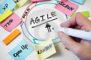 Software scrum agile board with paper tasks, agile software development methodologies concept