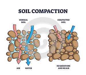 Soil compaction method and compared normal with compacted outline diagram