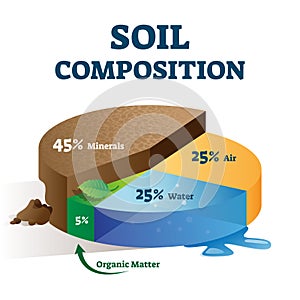 Soil composition structure labeled educational scheme vector illustration. photo