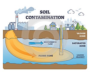 Soil contamination and underground water pollution problem outline diagram photo