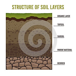 Soil layers. Cartoon geology ground structure with sand subsoil rocks and dirt, underground ancient layering diagram photo
