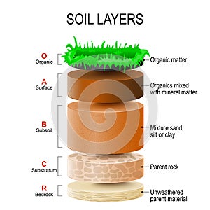 Soil layers photo