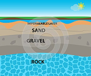 Soil layers with sand, gravel, rock, impermeable layer and ground water aquifer