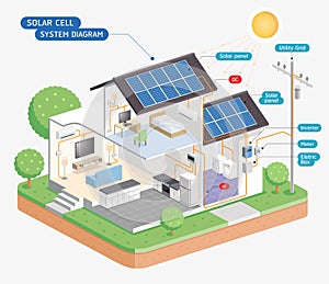 Solar cell system diagram. Vector.